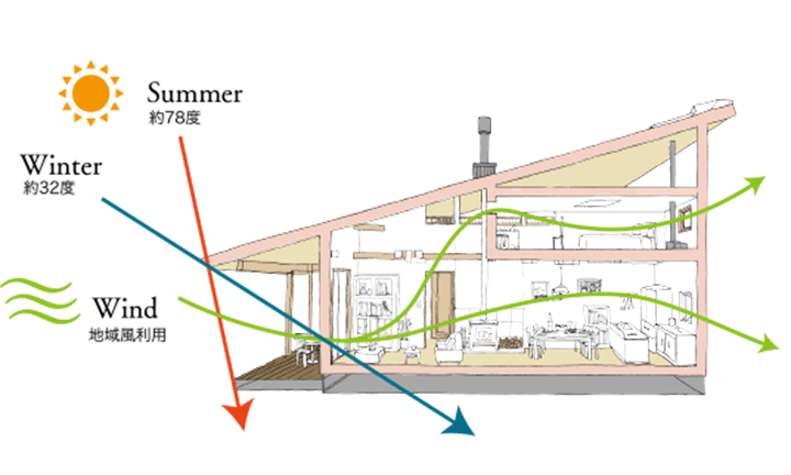 栃木県宇都宮市で新築一戸建てならNEXT HAUS DESIGNのPASSIVE SYSTEM