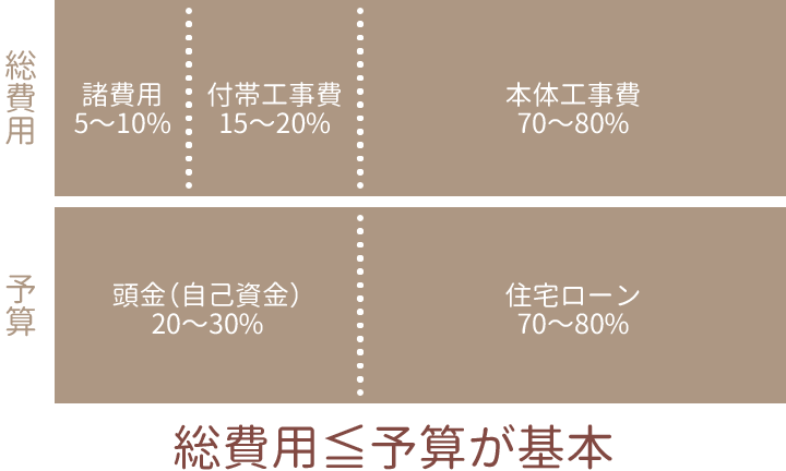 栃木県宇都宮市の工務店といえばNEXT HAUS DESIGNの資金