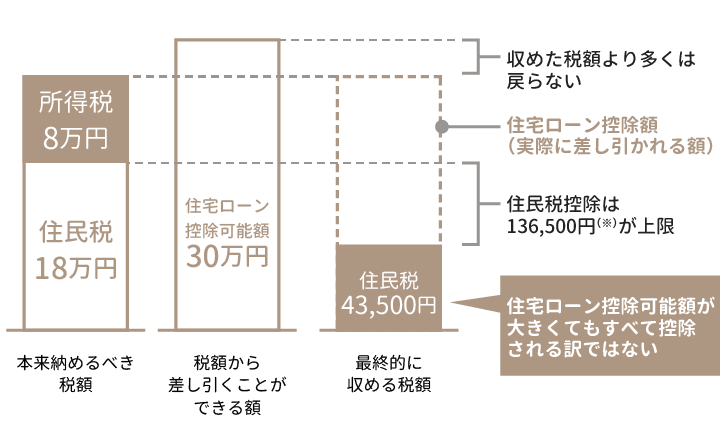 栃木県宇都宮市の工務店といえばNEXT HAUS DESIGNの控除額