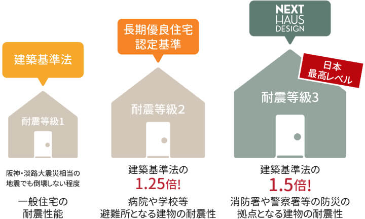 栃木県宇都宮市で耐震住宅を建てるならNEXT HAUS DESIGNの耐震等級