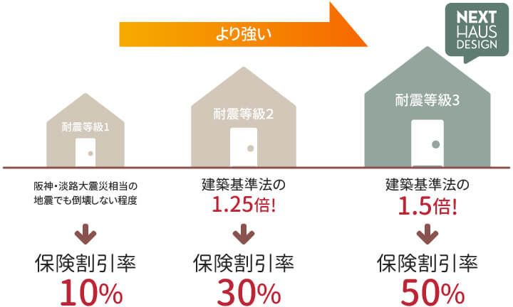 栃木県宇都宮市で耐震住宅を建てるならNEXT HAUS DESIGNの地震保険